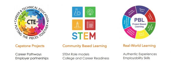 Capstone projects, community based learning, and real-world learning