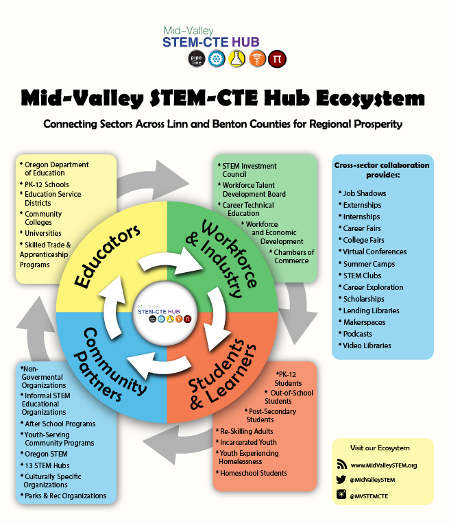 Community Educational Ecosystem illustration