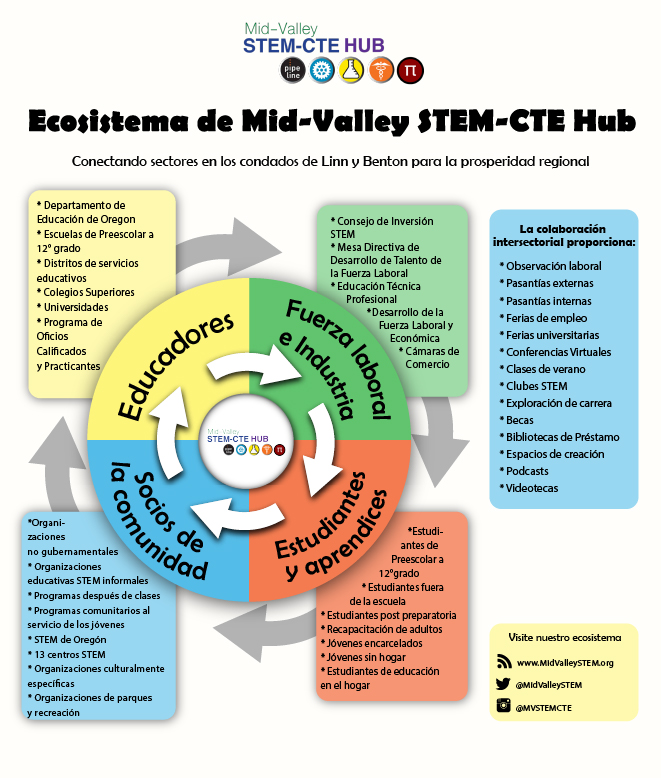 ecosystem – spanish-100 Mid-Valley STEM-CTE Hub ecosystem chart in spanish
