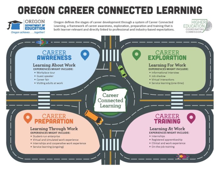 A map outlining the components of Career-Connected Learning