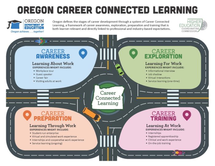 CCL Framework A map outlining the components of Career-Connected Learning