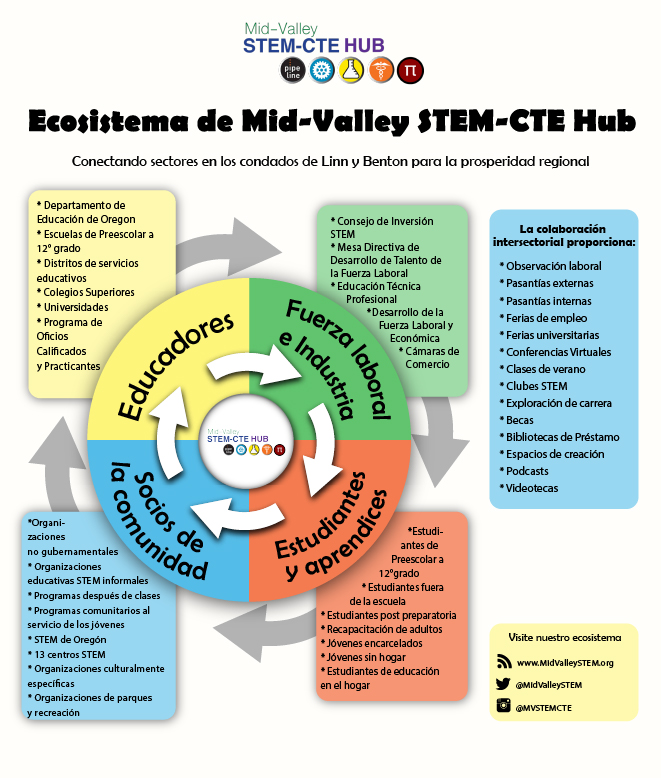 Mid-Valley STEM-CTE Hub ecosystem chart in spanish